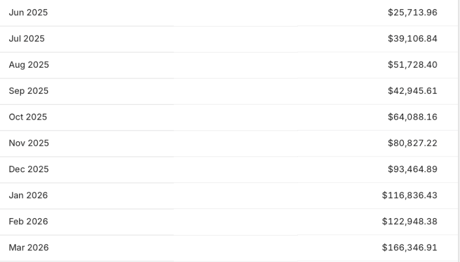 Revenue growth dashboard